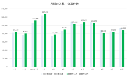 2025年10月度 入札・公募件数は8.8万件　全国の動向を集計【入札王】
