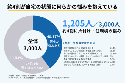 【600人調査】片付けに悩む人の89％が「片付けたい」と回答　一方でサービス利用意向は27.8％にとどまり、66.3％が「費用不安」