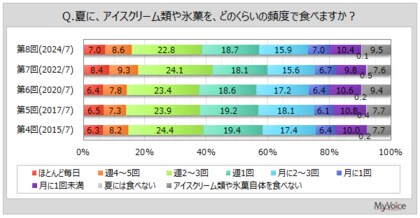 【アイスクリームに関する調査】夏にアイスクリームを週1回以上食べる人は6割弱。アイスクリーム喫食者が好きな銘柄は、1位「ハーゲンダッツ」5割強、2位「チョコモナカジャンボ」4割弱