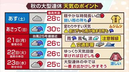秋の大型連休の天気のポイントを気象予報士が解説　大型の台風25号の影響で関東や東北太平洋側では大雨・暴風で交通が大きく乱れるおそれ