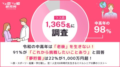 【ラス恋1,365名に調査】令和の中高年は「老後」を生きない！91%が「これから挑戦したいことあり」と回答。「夢貯蓄」は22%が1,000万円超！