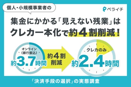 【ペライチ調査発表】オンライン事業者の生産性を下げる「銀行振込」。集金にかかる「見えない残業」は月平均3.7時間。クレカ一本化で業務時間を約4割削減も