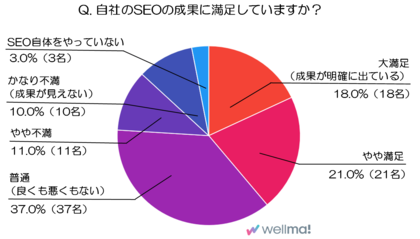 マーケター100人の本音を徹底調査!自社SEOの満足度は?(Webマーケティング専用SNS『ウェルマ』調べ)