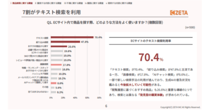 【EC検索トレンド調査2026】ユーザーの過半数が検索機能を重視、ECサイトの離脱者はAIの提案型検索に期待 ～検索精度がECサイトの購買体験に大きく寄与、ZETAが最新の検索動向を公開～