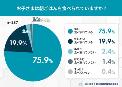「朝ごはんが進まない」子どもは4人に1人 小学生～高校生287名の朝食習慣を調査