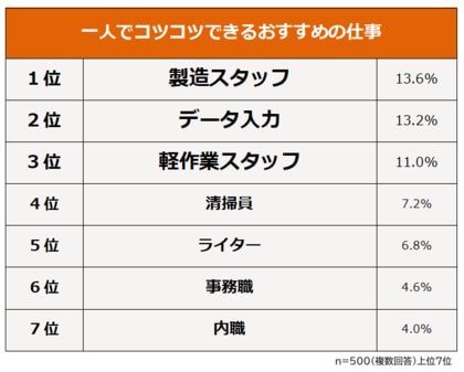 【一人でコツコツできる仕事ランキング】経験者500人アンケート調査