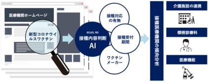 医療機関のウェブデータを活用し、新型コロナワクチン接種対応施設を調査 - AIによる3,800以上の医療機関分析から見えた傾向