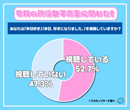 恋愛リアリティ番組「今日好き」女子高生は視聴も男子高生は「視聴してない」が多数派に！