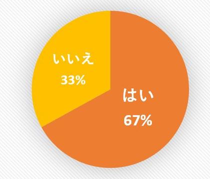 調査 今年のハロウィンはおうちハロウィン オンラインハロウィン 67 が三密を避け