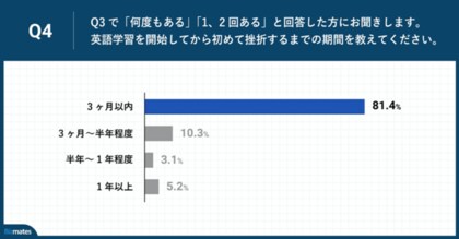 英語学習の挫折に関する実態調査 英語学習経験のある社会人 約9割が 挫折したことがある と回答 挫折までの期間 3ヵ月以内 が約8割の事実