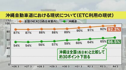 料金所は慢性的な渋滞！沖縄のETC利用率は全国平均を30ポイント下回る