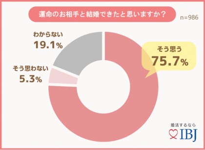 成婚者の8割が 運命のお相手と結婚できた と回答 カウンセラーのサポートが必要と感じた方は9割に 成婚者の8割が 運命のお相手と結婚できた と回答 カウンセラーのサポートが必要と感じた方は9割に
