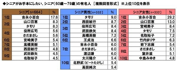 大和ネクスト銀行調べ シニア男性がお手本にしたいシニア有名人 1位 タモリさん 2位 西田敏行さん シニア女性がお手本にしたいシニア有名人 吉永小百合さん がダントツ 2位 山口百恵さん