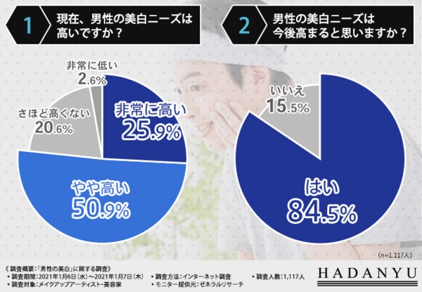 男性の美白に関する調査 メイク アップアーティスト 美容家の7割以上が 女子ウケするのは小麦男子よりも美肌男子 と回答 メンズコスメ初心者にオススメのアイテムとは