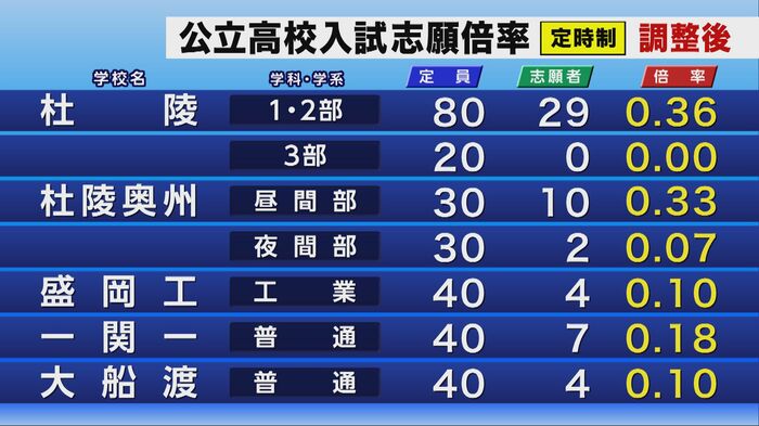 公立高校入試の調整後志願倍率