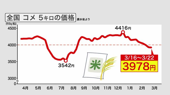 全国のコメ5キロの価格（農水省より）