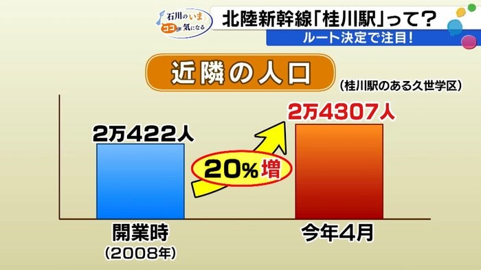 再開発に伴いエリア人口が急増している