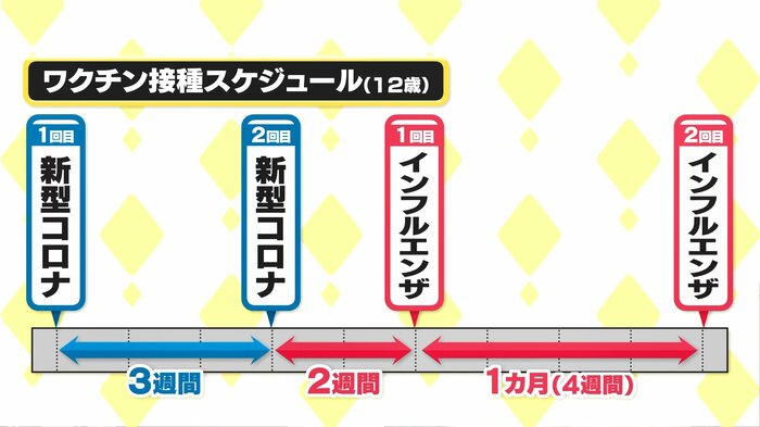 12歳の子供の予防接種は9週間かかることに