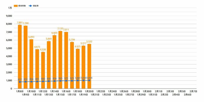 全国の感染者数と重症者数推移