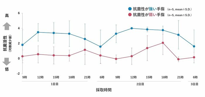 手指表面成分の抗菌性の日内・日間変動(黄色ブドウ球菌に対する評価)(画像提供:花王)