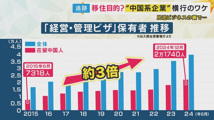 中国人の経営管理ビザの保有者は3倍に