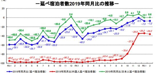(観光庁HPより 令和5年3月31日速報値)