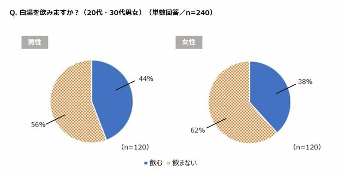 20代・30代男性の「白湯」を飲む割合は44%(提供:サーモス株式会社)
