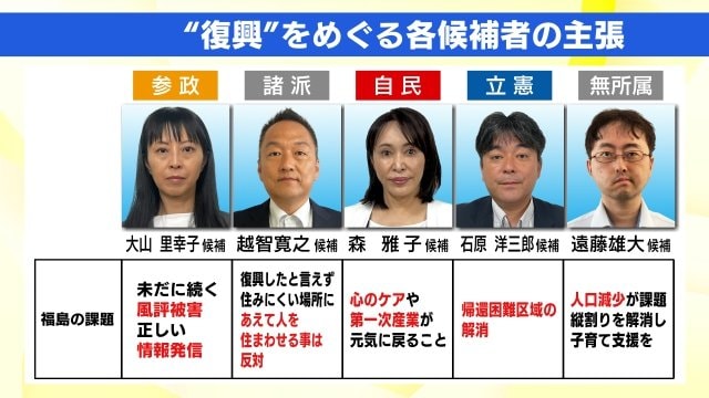 復興をめぐる各候補の主張