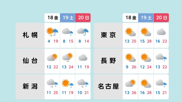 金曜日から土曜日にかけて気温上昇