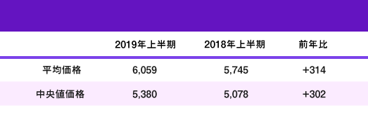 首都圏のマンション価格、中央値は5,380万円。2019年上半期ファミリータイプ価格動向