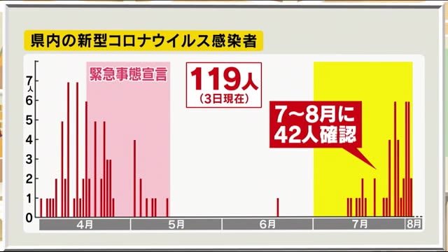 「警戒レベル3」へ 長野県内の感染者は累計119人 7月以降42人 休業要請は出さない方針