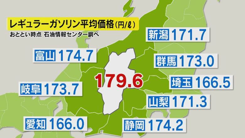 中東情勢が影響…ガソリン価格が値上がり　長野県のレギュラー179.6円　周辺の県では愛知166円、埼玉166.5円、山梨171.3円｜FNNプライムオンライン