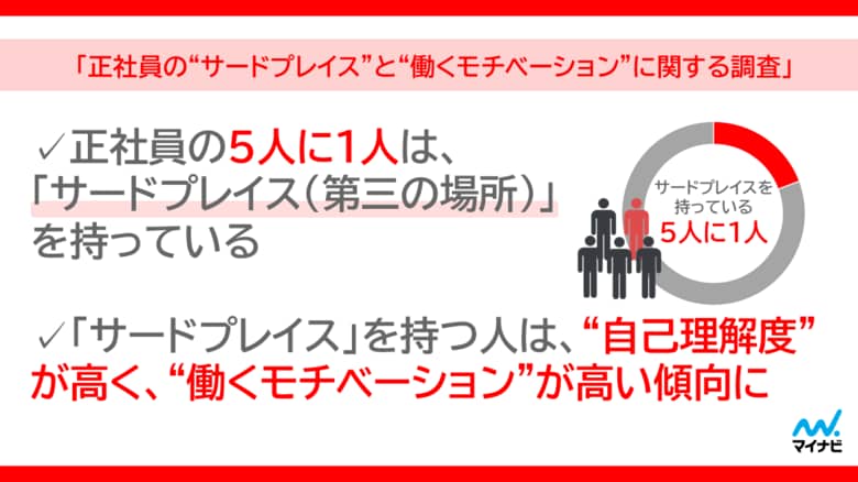 マイナビ、「正社員の“サードプレイス”と“働くモチベーション”に関する調査」を発表