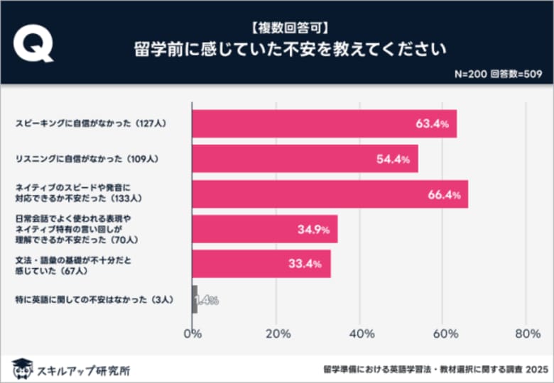 スキルアップ研究所、「留学準備における英語学習法・教材選択に関する調査」の結果を発表