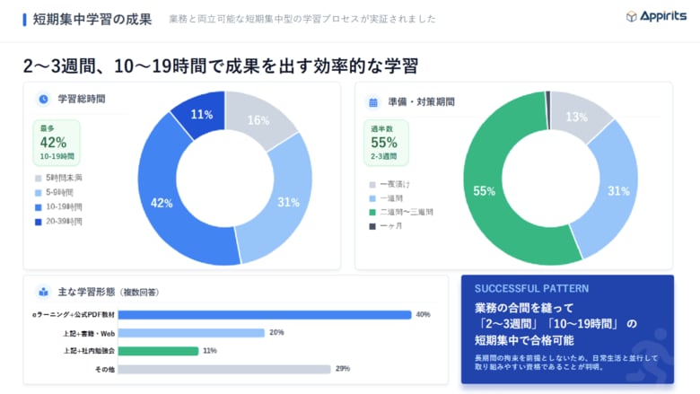 ”全社員を対象とした資格取得”を推進。最多合格者輩出のカギは、「短期集中型の学習設計」と「資格支援制度への導入」。