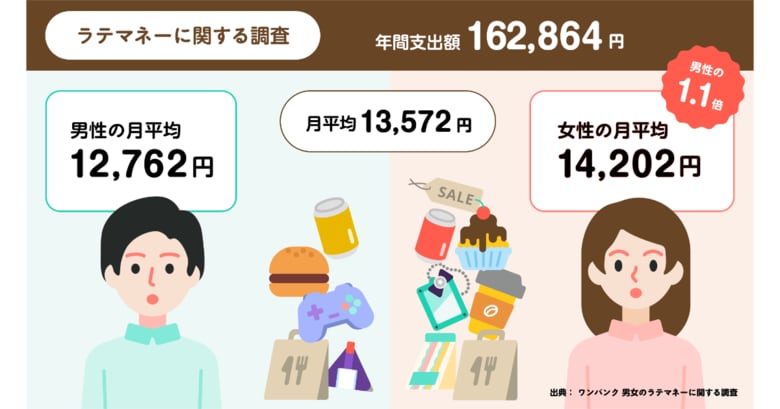 ＜ラテマネーに関する調査＞いつの間にか支出している“ラテマネー”は、1ヶ月間で平均13,572円、年間で162,864円