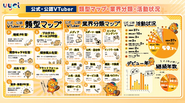 株式会社uyet、公式・公認VTuberの活用事例を独自調査