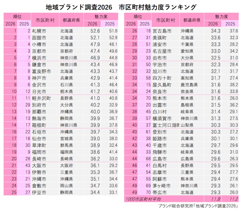 「市町村魅力度ランキング2026」北海道の３市が上位を独占。別府市や草津町など温泉地が急上昇。50位までのランキングを公開　（地域ブランド調査2026より）