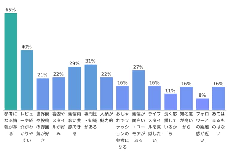 【全国192人調査】消費者がインフルエンサーに求める「信頼・共感・購買影響」とは?