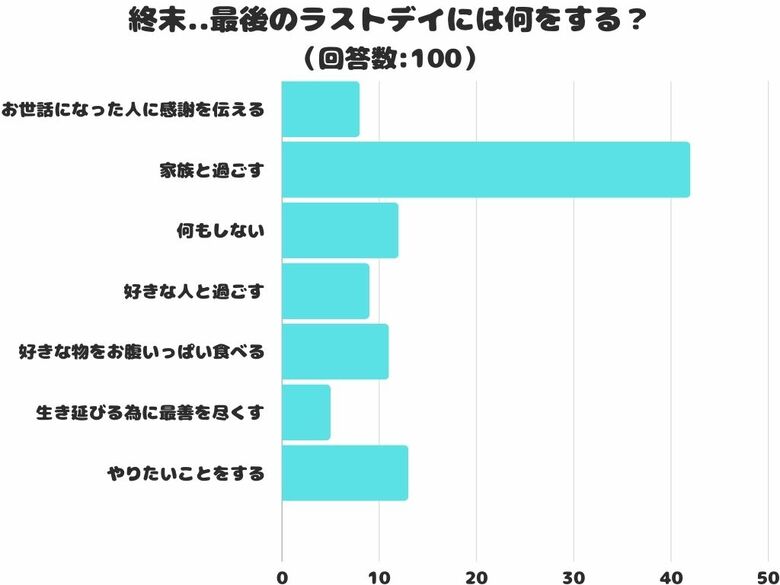 【調査レポート】終末..最後のラストデイには何をする?「家族と過ごす」が1位でした!