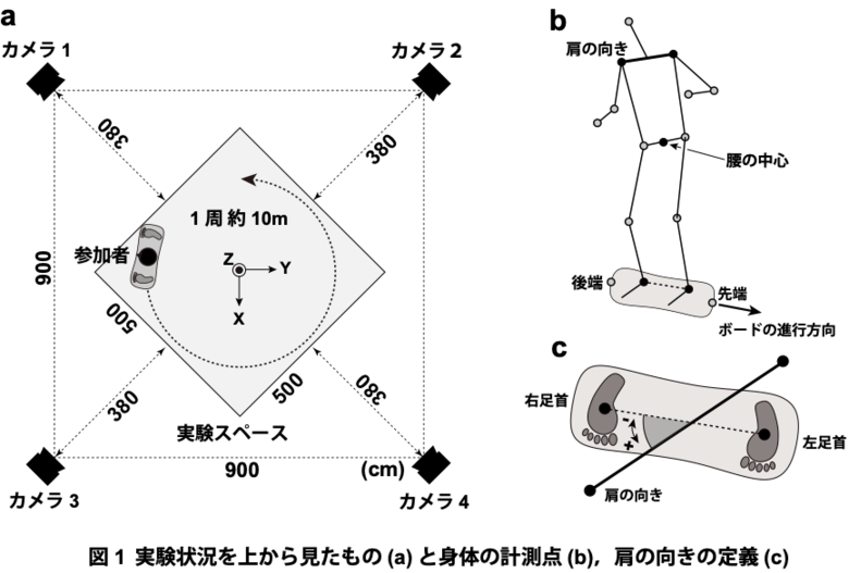 新しい運動スキルの習得には「最初の一歩」が決め手～上達の早さは学習初期に決まる？新奇運動の習得過程の3次元解析で新たな知見～