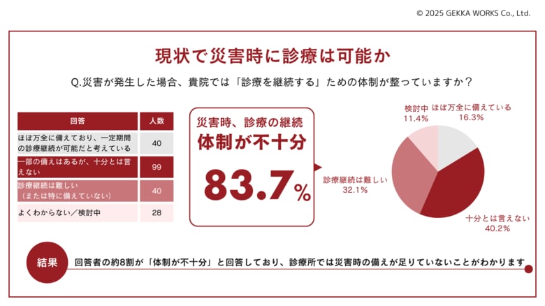 災害時における診療体制について開業医へのアンケート結果を公表 - 災害に対する危機感と準備のギャップが浮き彫りに