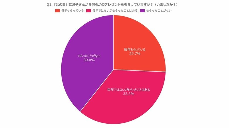 お子さんを持つお父さんに聞いた～PE-BANK調べ「父の日への意識と実態調査」