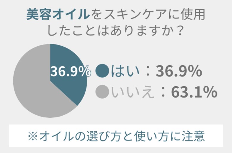 『美容オイル』、36.9%の女性が使用経験アリ。選び方と使い方に要注意!