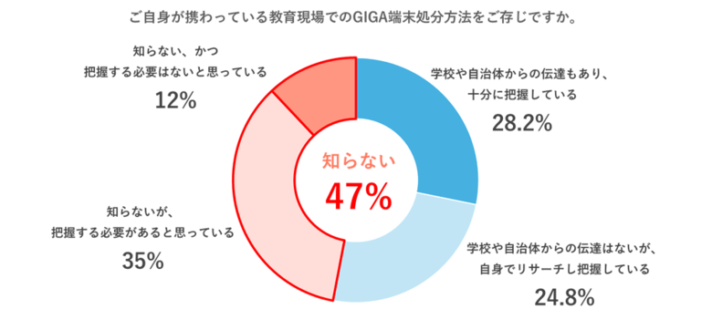 【教育関係者の約2人に1人が「GIGAスクール端末の適正な処分方法を把握していない」と回答】2025年以降ピークを迎える第二期GIGA端末更新に向け、教育関係者のGIGA端末処分に対する意識調査を実施