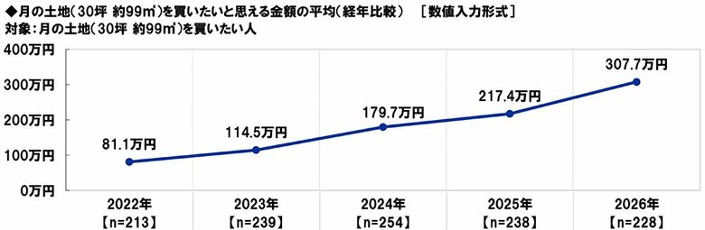 スカパーＪＳＡＴ調べ　月の土地（30坪 約99平方メートル ）を買ってみたいと思える上限金額の平均　調査開始以来初の300万円に