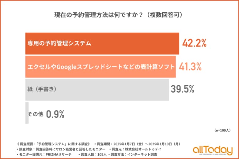 【サロン経営者に調査】予約管理において4割以上が「専用システム」を導入も、紙やスプレッドシート派と拮抗!理由は「コスト」と「慣れ」