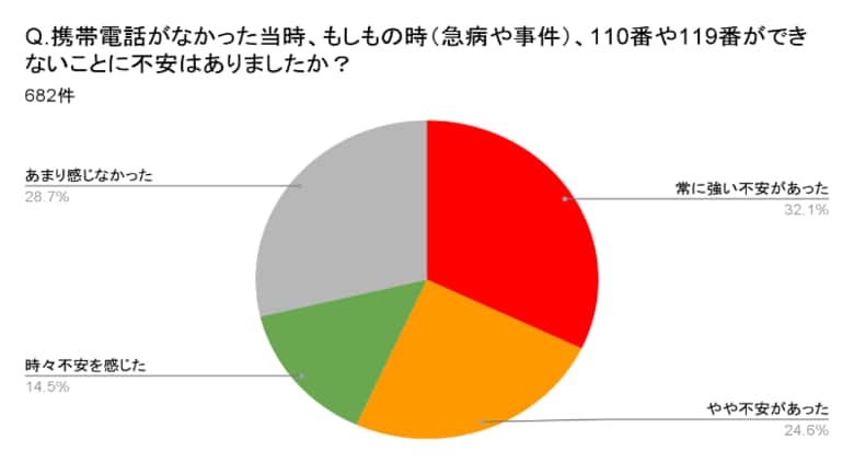 「孤独死2万人」の予備軍は、スマホを持てない人たちの中にいる 3人に1人が緊急通報できず、40％は相談先不明