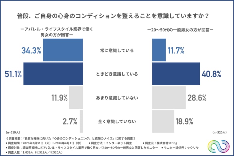 【リラックスを妨げる衣類の「ノイズ」とは？】働き世代の約8割が期待！チクチクや締め付けを排除した「ゼロストレス」なルームウェアが休息状態へのスイッチに