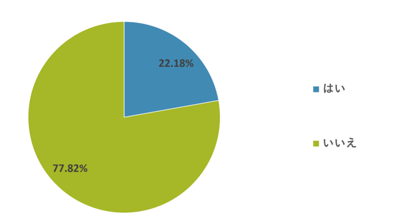 着物レンタルに関する一般調査を実施。「22.18%」が、お宮参りや七五三に”行った・行く予定がある”という結果に。